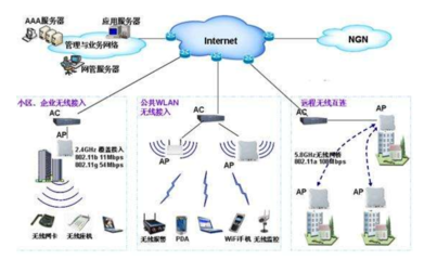 無線局域網(wǎng)的協(xié)議與企業(yè)網(wǎng)絡服務的基石