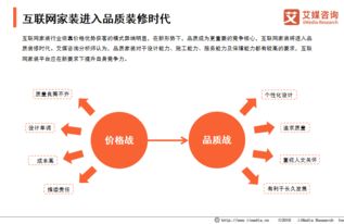 互聯(lián)網(wǎng)家裝市場破4000億節(jié)點 品質(zhì)突圍與網(wǎng)服競合的新格局